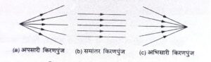 कक्षा 10 भौतिक विज्ञान प्रकाश का परावर्तन औरअपवर्तन