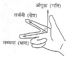 विद्युत् धारा के चुंबकीय प्रभाव नोट्स | Magnetic Effect of Electric Current Class 10 Notes