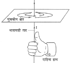 विद्युत् धारा के चुंबकीय प्रभाव नोट्स | Magnetic Effect of Electric Current Class 10 Notes